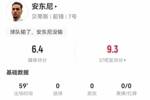 安东尼本场0射正0关键传球 15丢失球权 9过人2成功 6.4分全场最低