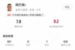 姆巴佩本场数据：1次助攻，6射3正，2次错失得分机会，3次过人