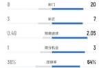 纽卡1-2阿森纳全场数据：射门8-20，射正3-7，控球率36%-64%