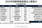 2025中冠联赛现场观众人数统计（总决赛第7轮） ​​​