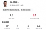 本&middot;怀特本场1球+4抢断1拦截 1犯规2被过+9对抗5成功 获评7.2分