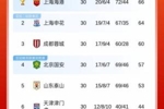 仅蓉城未被罚分！2025赛季中超前7名有6队被罚：申花天津罚10分！