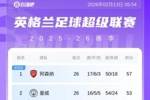 英超第26轮积分榜：阿森纳客场战平小蜜蜂，领先优势缩小至4分！
